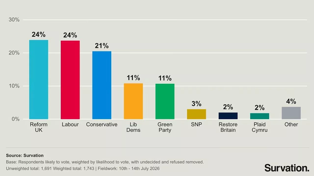 Burnham's Leftward Pivot: Labour Ties Reform UK in First Non-Trailing Poll Since April