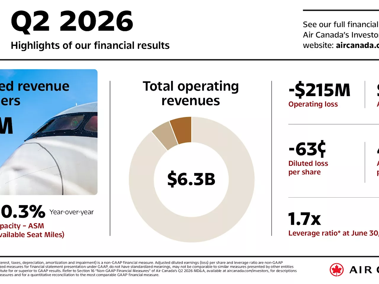 Record Revenue, Persistent Losses: Air Canada’s Complex Path to 2026