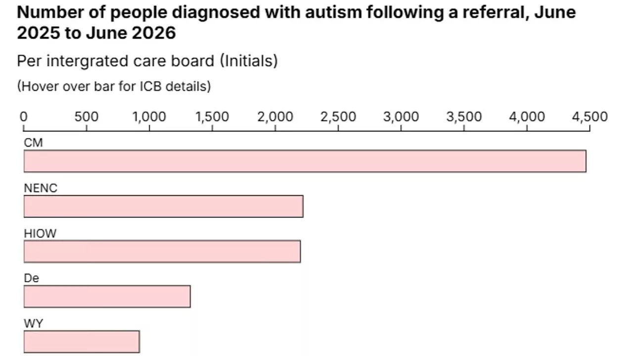 The Autism Surge: England Faces Record Diagnoses and a 300,000-Person Backlog