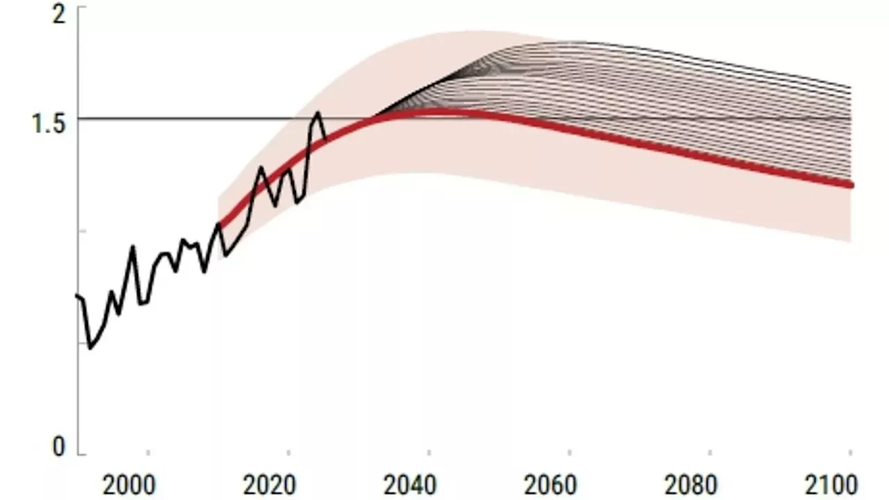 The 1.5°C Failure: UN Warns Global Warming Threshold is Now Inevitable