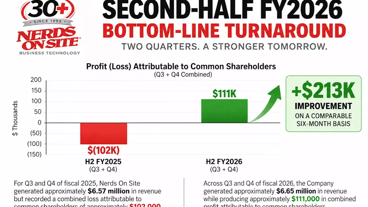 Nerds On Site Swings to $111,000 Profit via Aggressive Cost Cutting