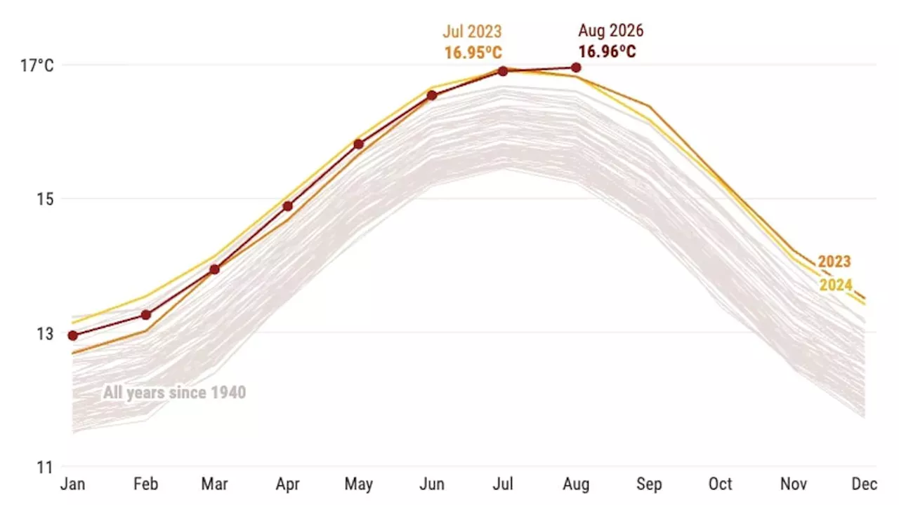 Global Climate Record: August 2026 Declared Warmest Month Ever