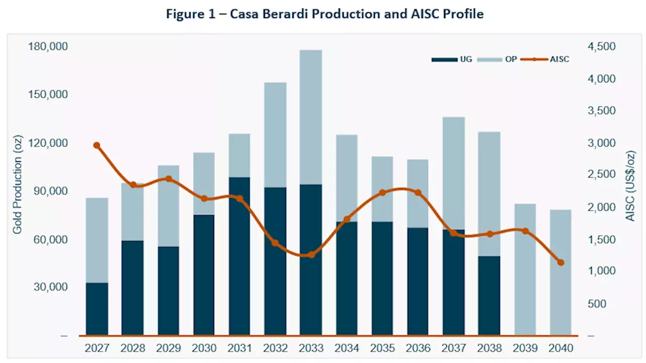 Orezone Sets Sights on 1.63 Million Ounces at Casa Berardi