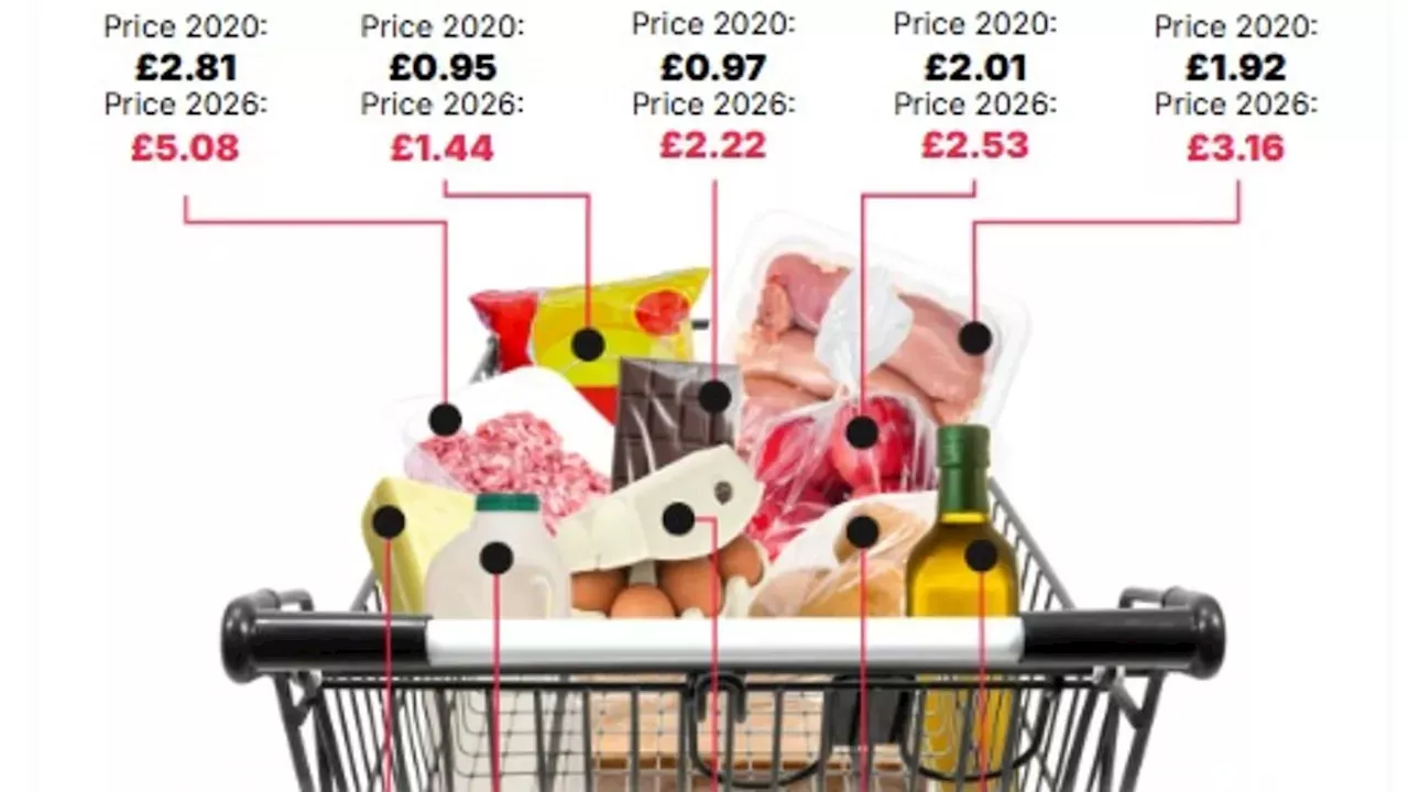 The £38 Grocery Run: How UK Staples Jumped 50% in Four Years