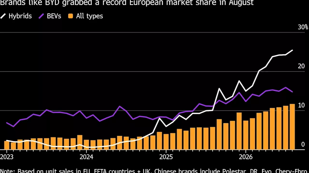 The Hybrid Loophole: Chinese Automakers Seize 12% of European Market