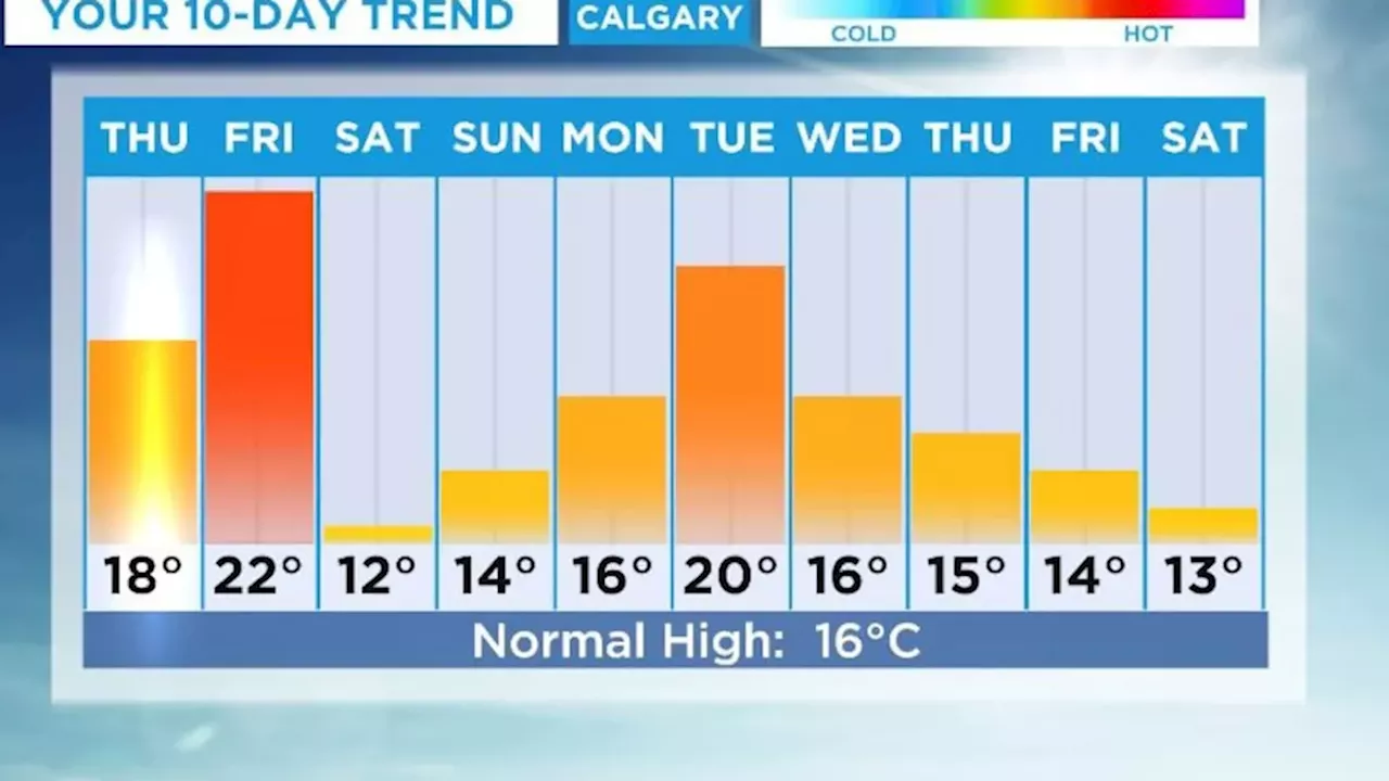 Calgary Weather: Sunny 18C Thursday Before Weekend Cool Down and Showers