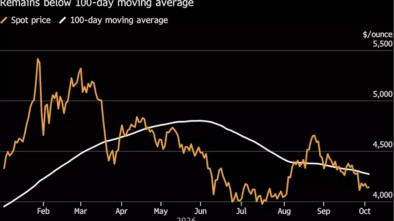Gold's Fragile Recovery: Job Market Cooling Battles Energy Inflation