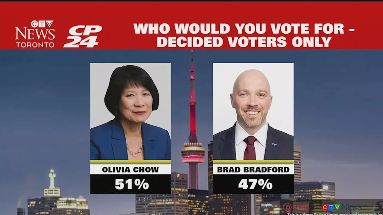 Nanos Poll Shows Chow Lead Over Bradford Cut to 3.5 Points Among Decided Toronto Voters