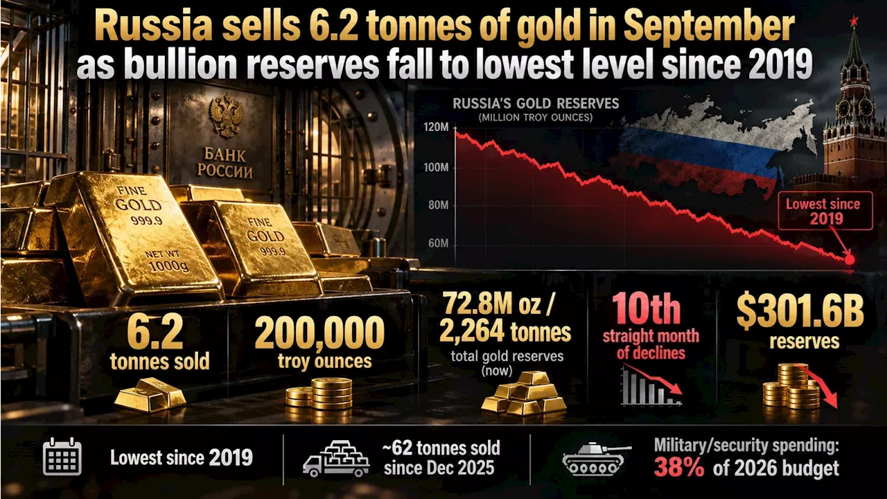 Russia's Fortress Cracks: Gold Reserves Hit Lowest Level Since 2019