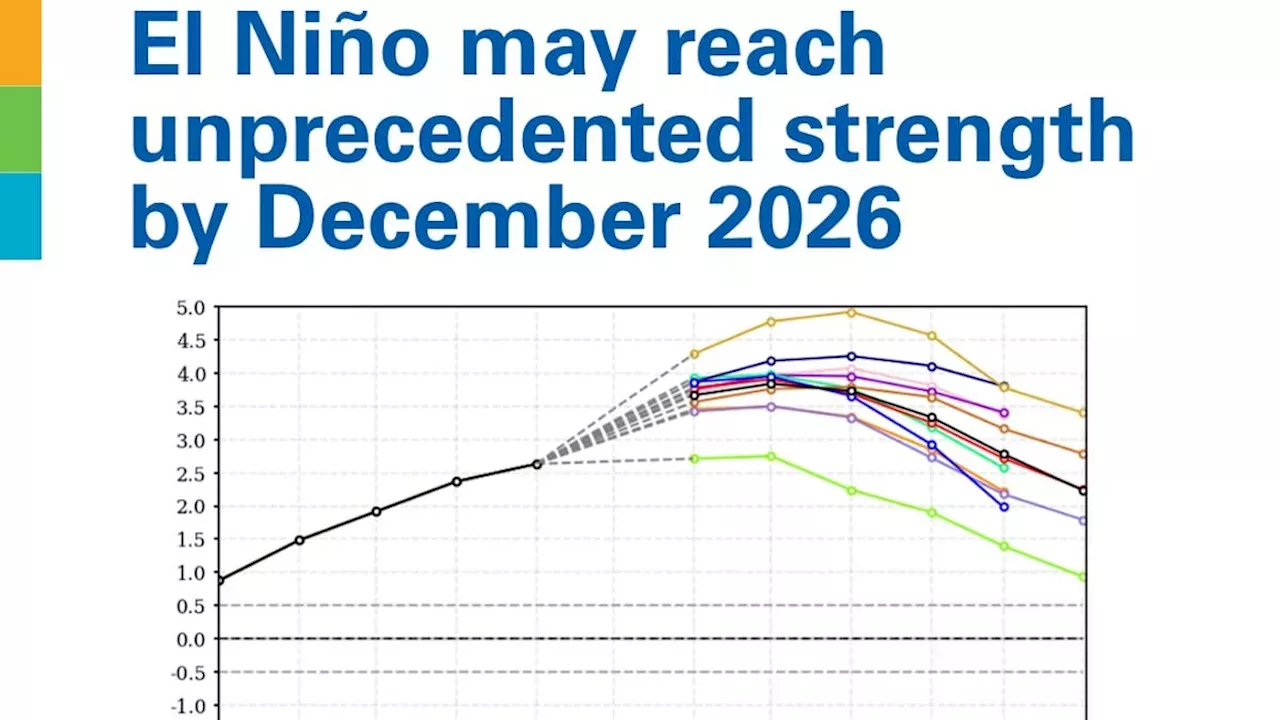 Beyond the Charts: The Global Threat of a 3.8°C Super El Niño