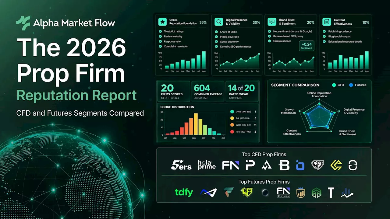 Alpha Market Flow Combines CFD and Futures Prop Firm Audits to Reveal Cross‑Segment Reputation Patterns