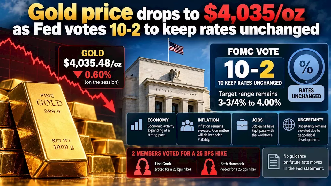 Federal Reserve Holds Rates at 3.75-4 Percent as Two Officials Dissent