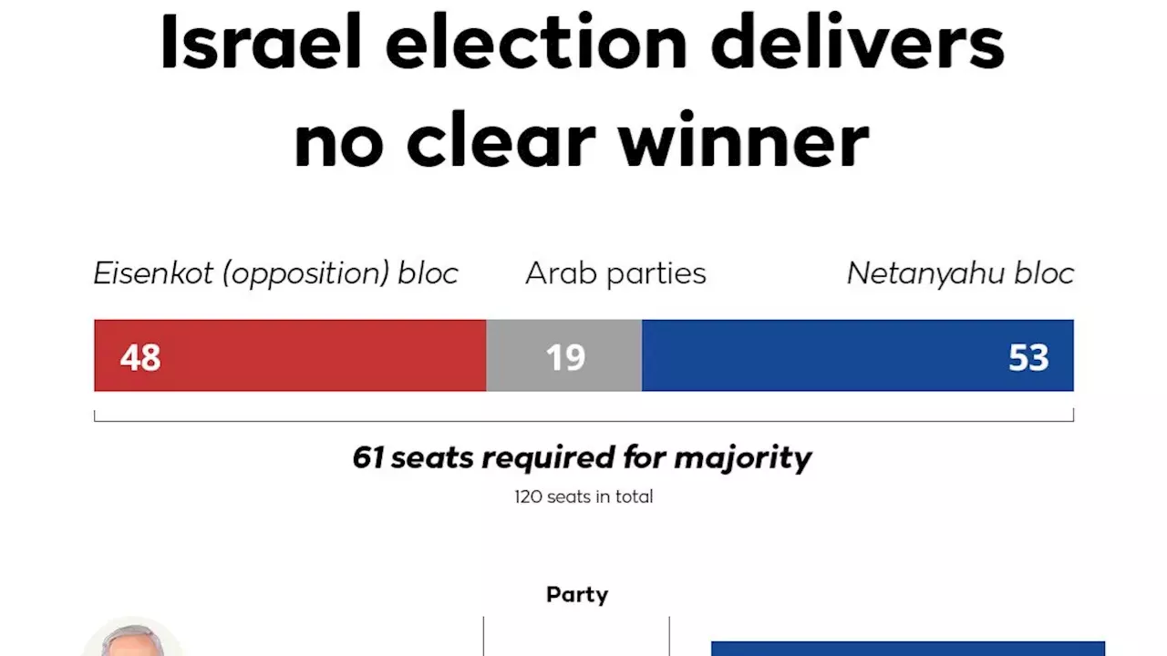 Israel’s 53-Seat Deadlock: How AI Propaganda is Reshaping the Knesset
