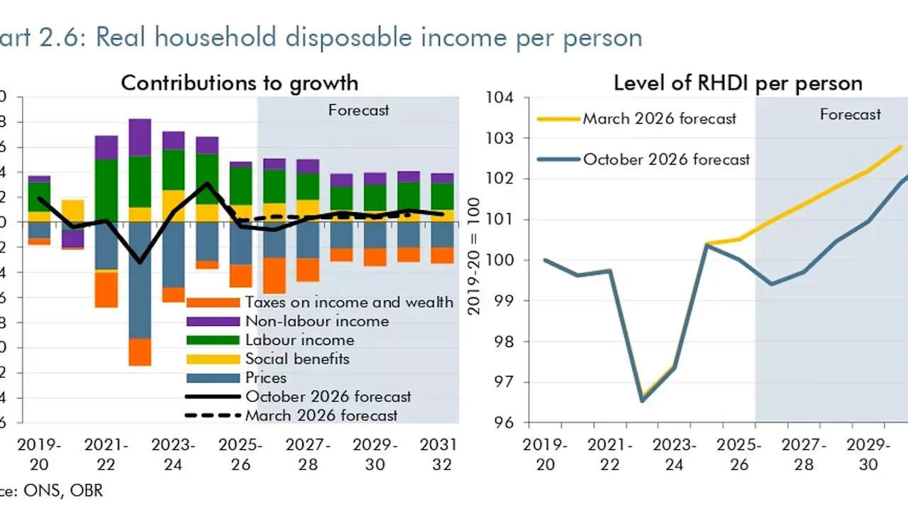 UK Wealth Stagnation: The OBR’s Grim Forecast for the Next Decade