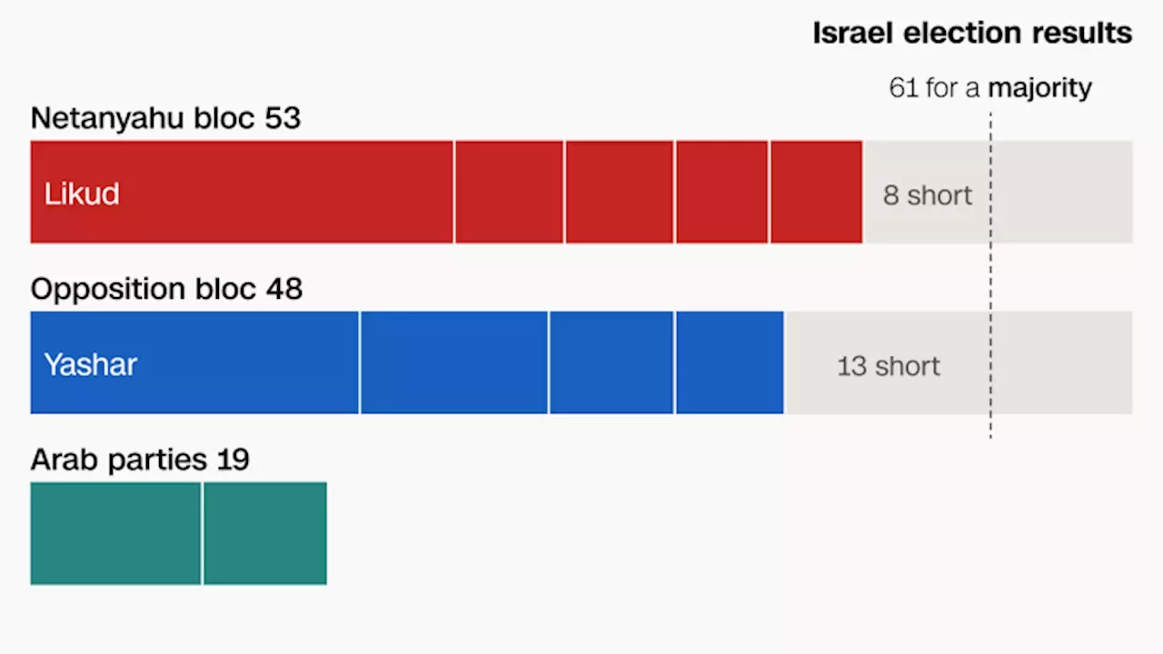 Israel's Knesset Deadlock: Can Netanyahu or Eisenkot Break the 61-Seat Barrier?
