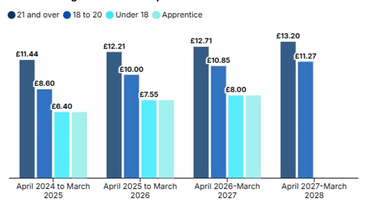 Labour’s Budget Retreat: The Growing Gap in Youth Wages